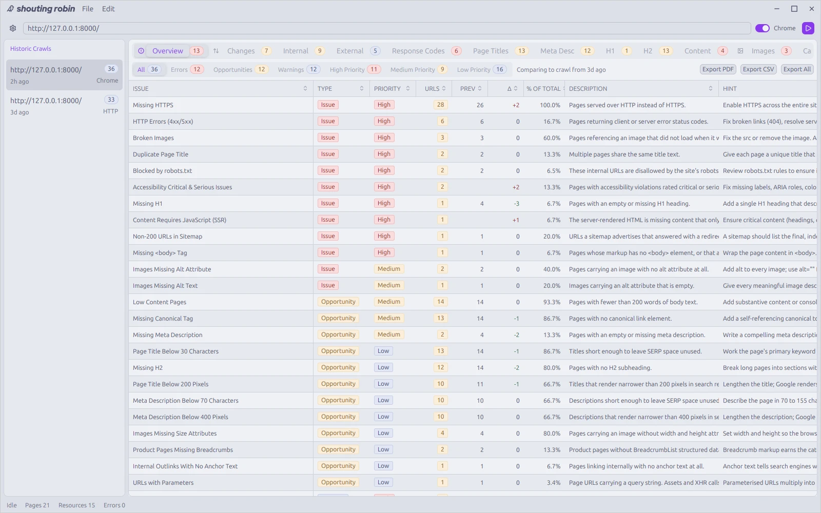 Shouting Robin showing the Overview tab of a Chrome crawl of its test site, with each finding's type, priority, URL count and the count from the previous crawl